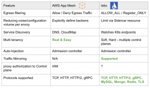 aws app mesh vs istio comparison table